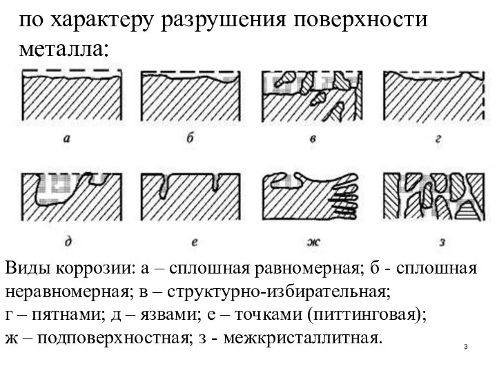 Виды коррозии: а – сплошная равномерная; б - сплошная неравномерная; в