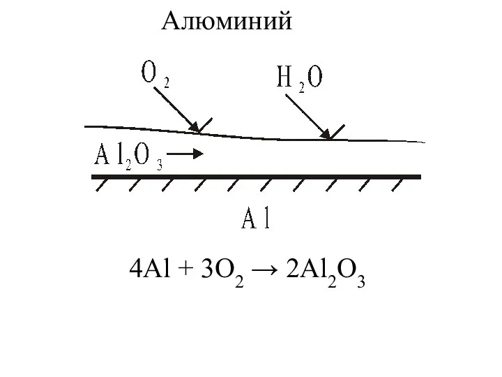 Алюминий 4Al + 3O2 → 2Al2O3