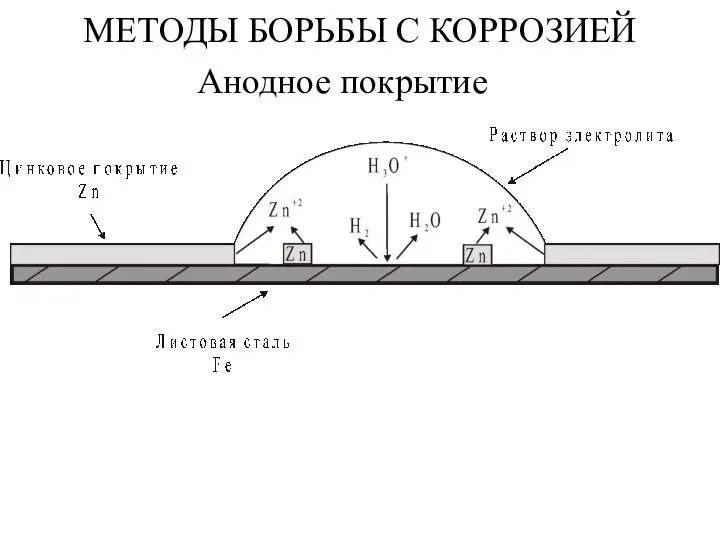 Анодное покрытие МЕТОДЫ БОРЬБЫ С КОРРОЗИЕЙ