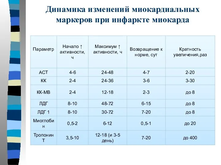 Динамика изменений миокардиальных маркеров при инфаркте миокарда