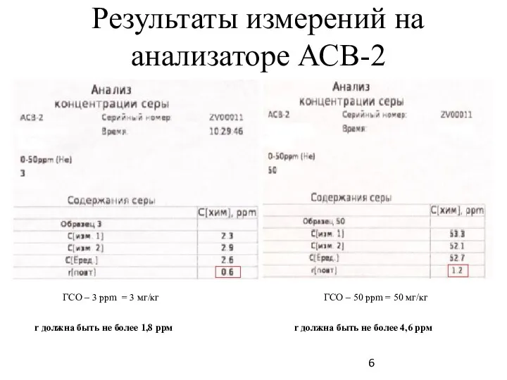 Результаты измерений на анализаторе АСВ-2 ГСО – 3 ppm = 3