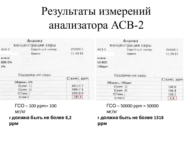 Результаты измерений анализатора АСВ-2 ГСО – 100 ppm= 100 мг/кг r