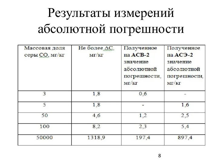 Результаты измерений абсолютной погрешности