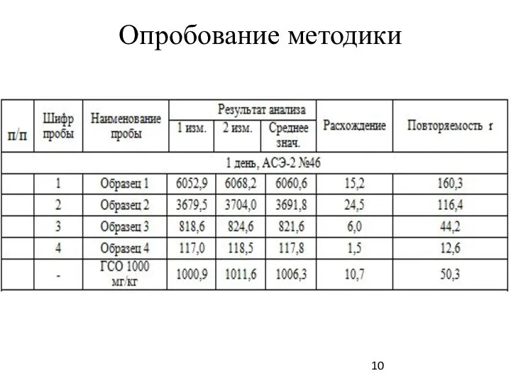 Опробование методики