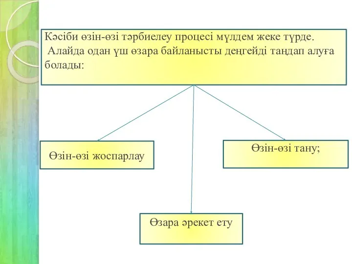 Кәсіби өзін-өзі тәрбиелеу процесі мүлдем жеке түрде. Алайда одан үш өзара