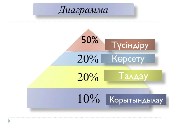 10% Түсіндіру Көрсету Талдау Қорытындылау Диаграмма