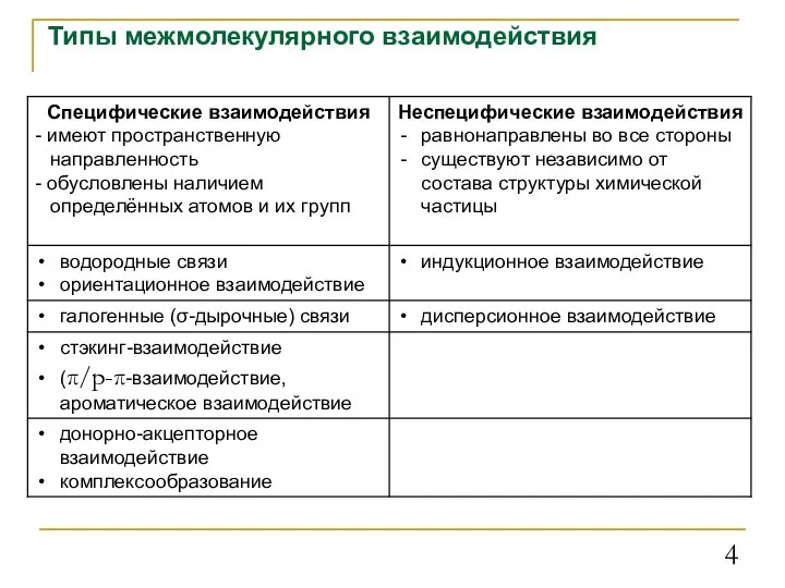 Типы межмолекулярного взаимодействия