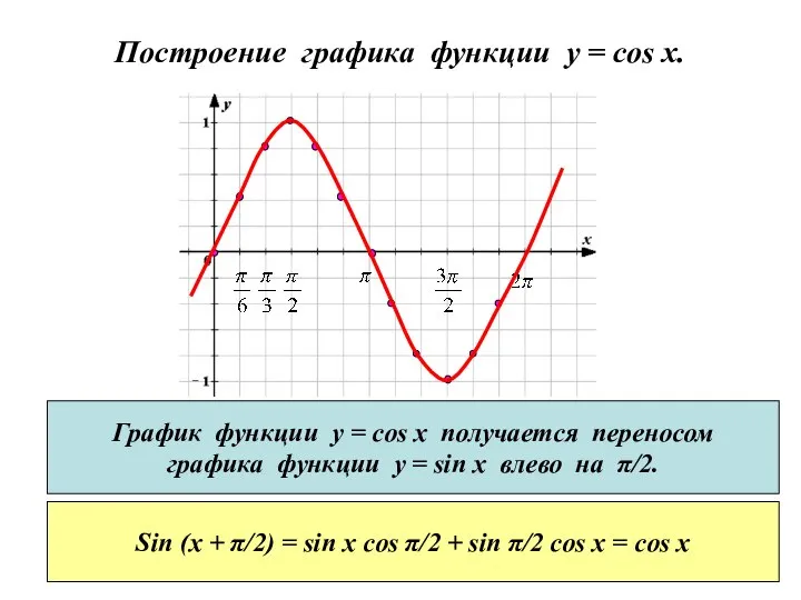 Построение графика функции y = cos x. График функции у =