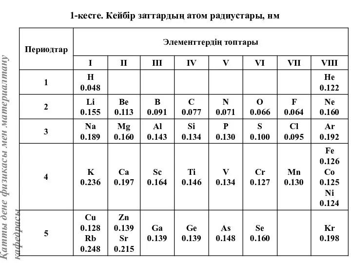 1-кесте. Кейбір заттардың атом радиустары, нм