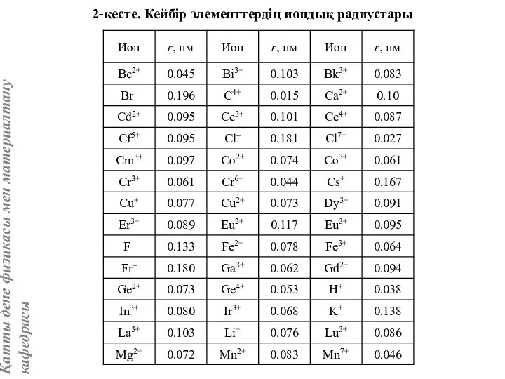 2-кесте. Кейбір элементтердің иондық радиустары