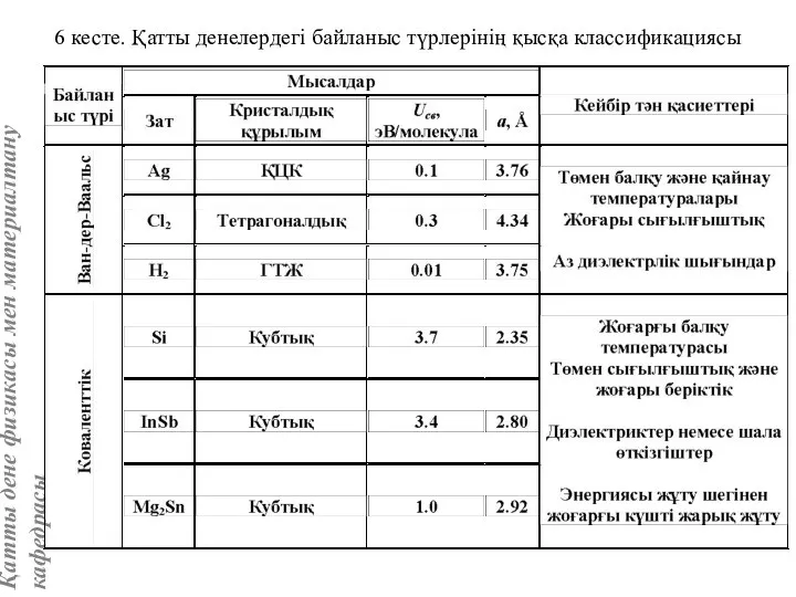 6 кесте. Қатты денелердегі байланыс түрлерінің қысқа классификациясы