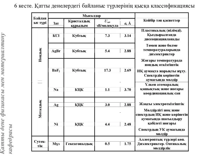 6 кесте. Қатты денелердегі байланыс түрлерінің қысқа классификациясы