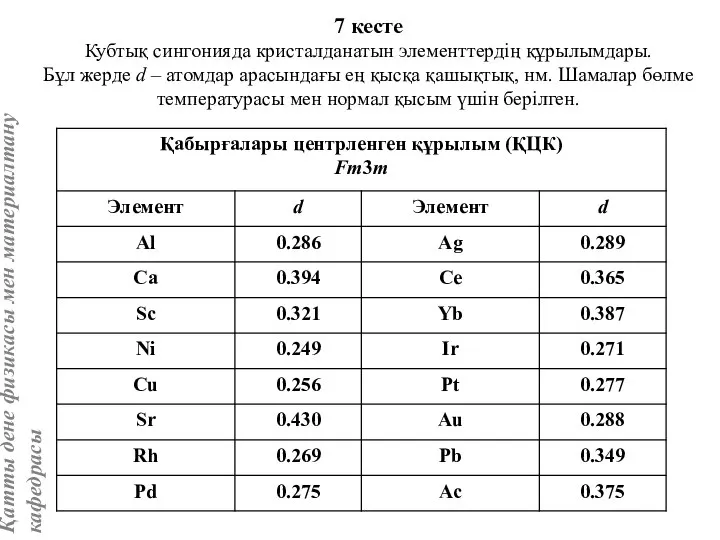 7 кесте Кубтық сингонияда кристалданатын элементтердің құрылымдары. Бұл жерде d –