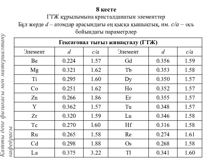 8 кесте ГТЖ құрылымына кристалданатын элементтер Бұл жерде d – атомдар