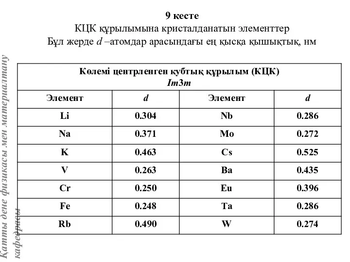 9 кесте КЦК құрылымына кристалданатын элементтер Бұл жерде d –атомдар арасындағы ең қысқа қышықтық, нм