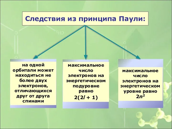 Следствия из принципа Паули: на одной орбитали может находиться не более