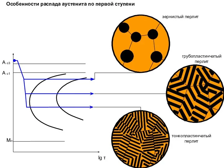 Особенности распада аустенита по первой ступени А с1 А с3 МН
