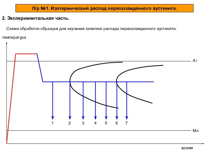 Л/р №1. Изотермический распад переохлажденного аустенита. 2. Экспериментальная часть. Схема обработки