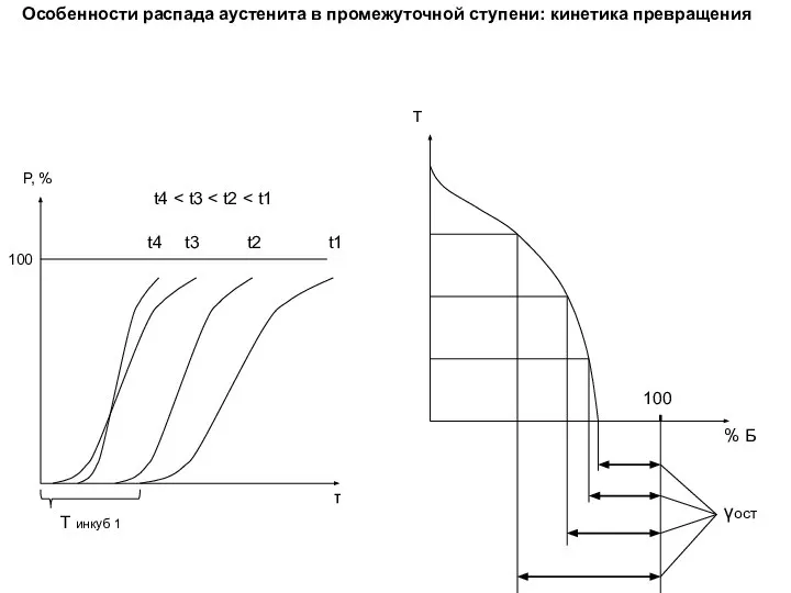 Особенности распада аустенита в промежуточной ступени: кинетика превращения 100 Р, %