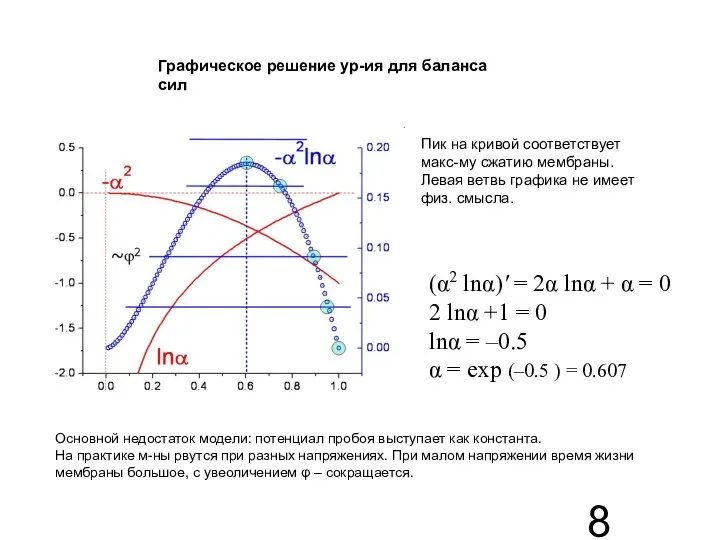 Графическое решение ур-ия для баланса сил (α2 lnα)' = 2α lnα