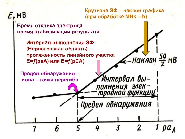 МККОС. Л.К. № 9. Попова Людмила Федоровна Крутизна ЭФ – наклон