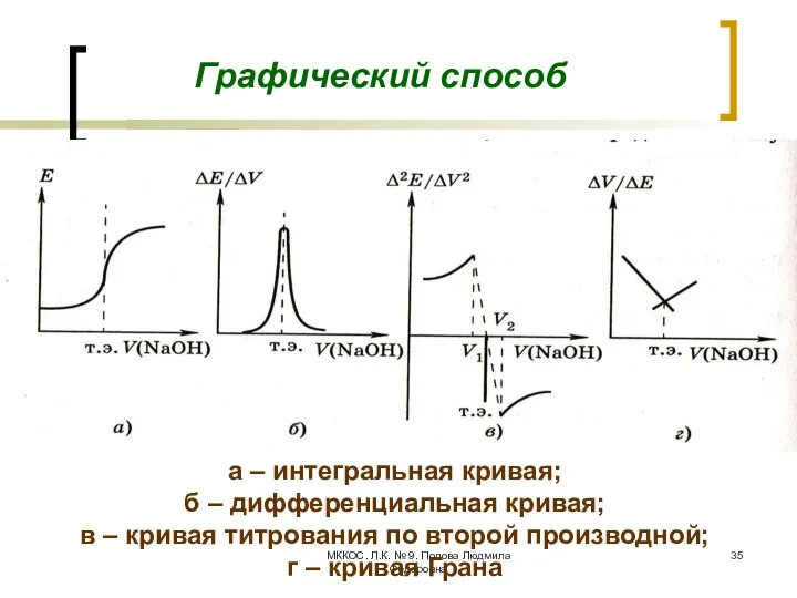 МККОС. Л.К. № 9. Попова Людмила Федоровна Графический способ а –