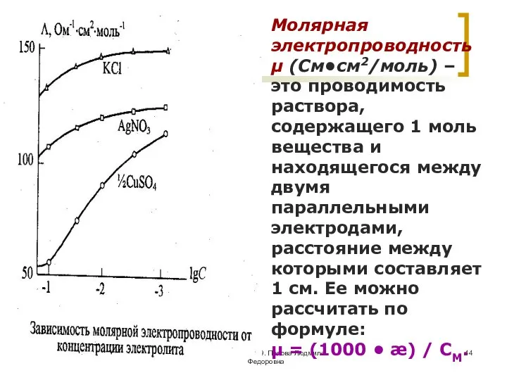 МККОС. Л.К. № 9. Попова Людмила Федоровна Молярная электропроводность μ (См•см2/моль)