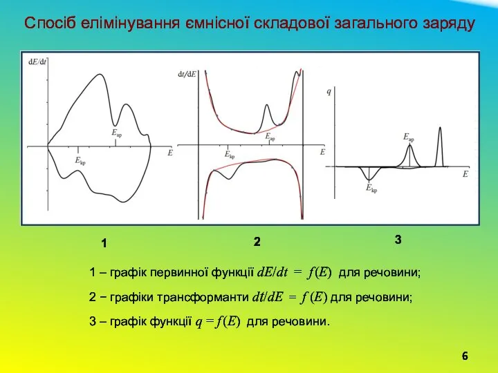 6 Спосіб елімінування ємнісної складової загального заряду 1 2 3 1