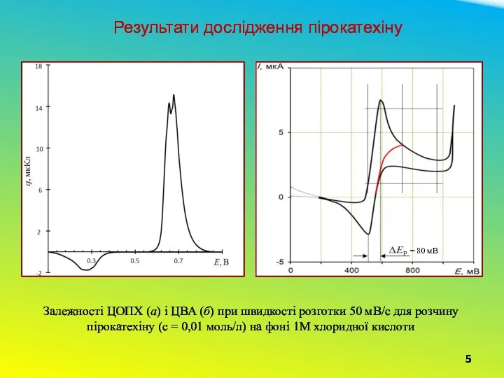 5 Результати дослідження пірокатехіну Залежності ЦОПХ (а) і ЦВА (б) при