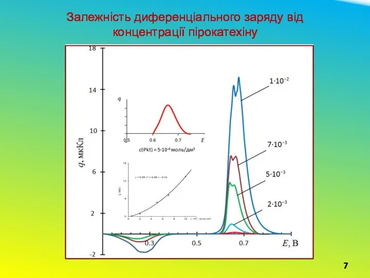 7 Залежність диференціального заряду від концентрації пірокатехіну