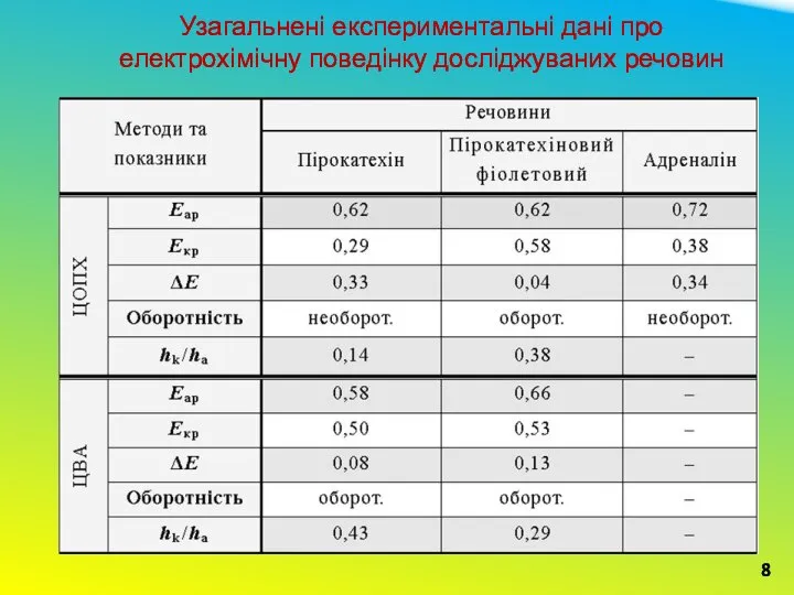 Узагальнені експериментальні дані про електрохімічну поведінку досліджуваних речовин 8