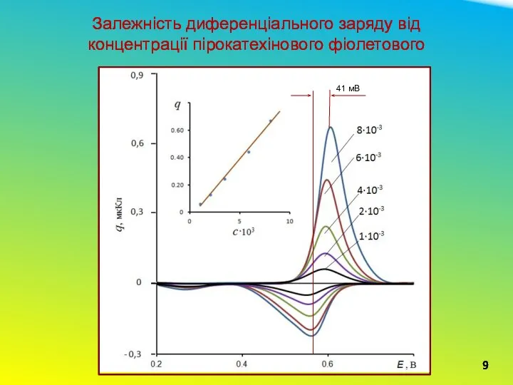 Залежність диференціального заряду від концентрації пірокатехінового фіолетового 9 41 мВ