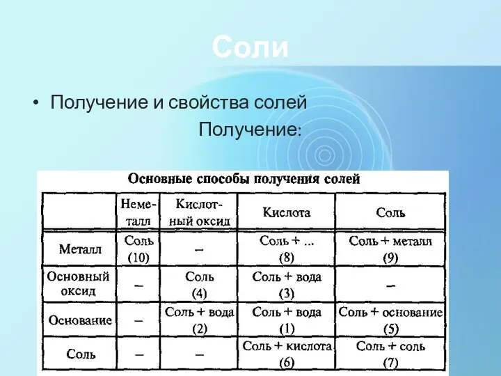 Соли Получение и свойства солей Получение: