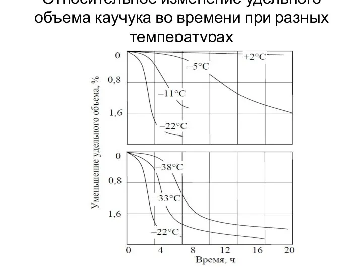 Относительное изменение удельного объема каучука во времени при разных температурах