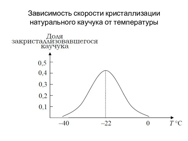 Зависимость скорости кристаллизации натурального каучука от температуры