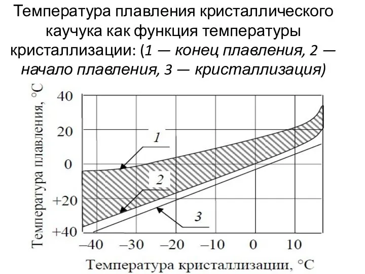 Температура плавления кристаллического каучука как функция температуры кристаллизации: (1 — конец