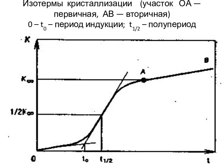 Изотермы кристаллизации (участок ОА — первичная, АВ — вторичная) 0 –