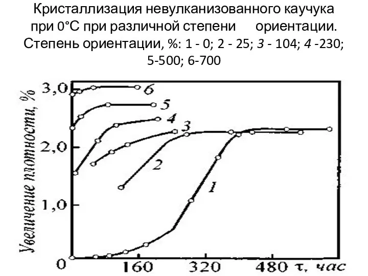 Кристаллизация невулканизованного каучука при 0°С при различной степени ориентации. Степень ориентации,