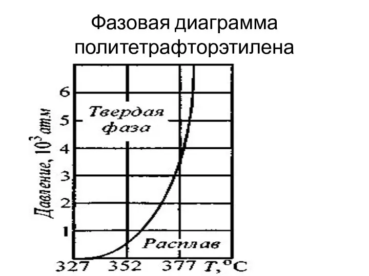 Фазовая диаграмма политетрафторэтилена