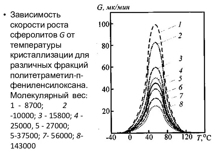 Зависимость скорости роста сферолитов G от температуры кристаллизации для различных фракций