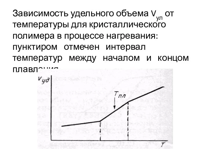 Зависимость удельного объема Vул от температуры для кристаллического полимера в процессе