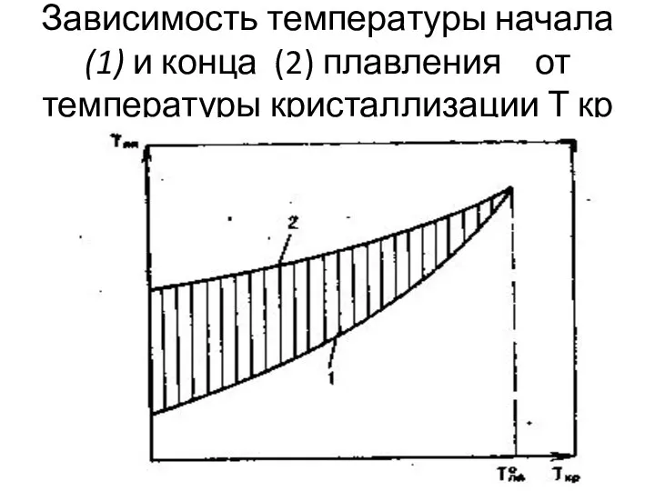 Зависимость температуры начала (1) и конца (2) плавления от температуры кристаллизации Т кр