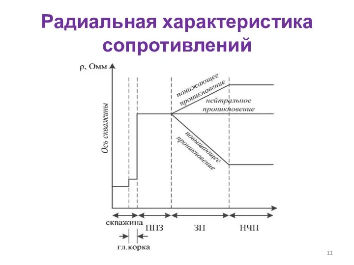 Радиальная характеристика сопротивлений