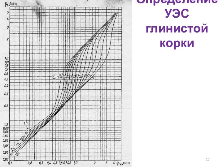 Определение УЭС глинистой корки