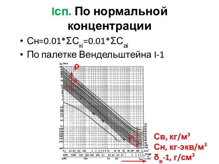 Iсп. По нормальной концентрации Сн=0.01*ΣСкi=0.01*ΣСаi По палетке Вендельштейна I-1 ρв Св,