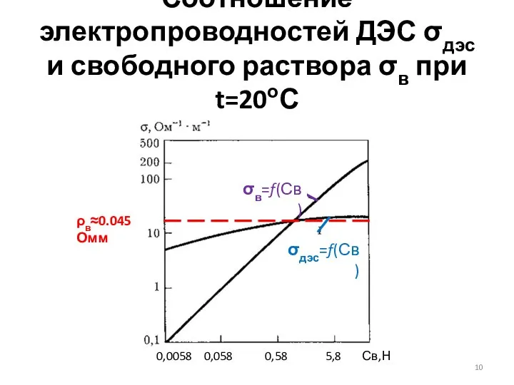 Соотношение электропроводностей ДЭС σдэс и свободного раствора σв при t=20оС 0,0058