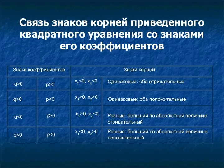 Связь знаков корней приведенного квадратного уравнения со знаками его коэффициентов x1>0,