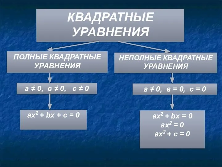 ПОЛНЫЕ КВАДРАТНЫЕ УРАВНЕНИЯ НЕПОЛНЫЕ КВАДРАТНЫЕ УРАВНЕНИЯ КВАДРАТНЫЕ УРАВНЕНИЯ а ≠ 0,