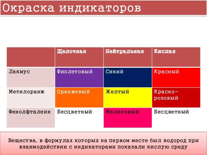 Какой бывает окраска. Индикаторы Лакмус метилоранж. Индикатор фенолфталеин в кислоте. Индикаторы Лакмус фенолфталеин метилоранж таблица. Лакмус окраска индикатора.