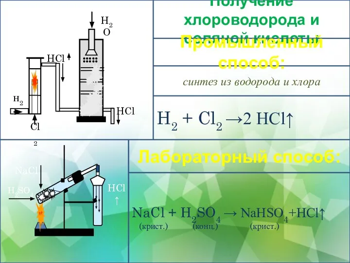 Получение хлороводорода и соляной кислоты синтез из водорода и хлора Промышленный